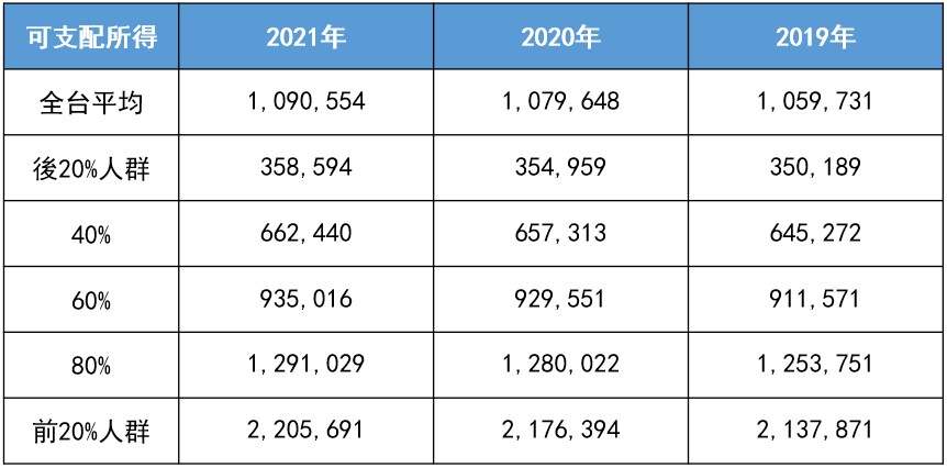 Source: 主計處