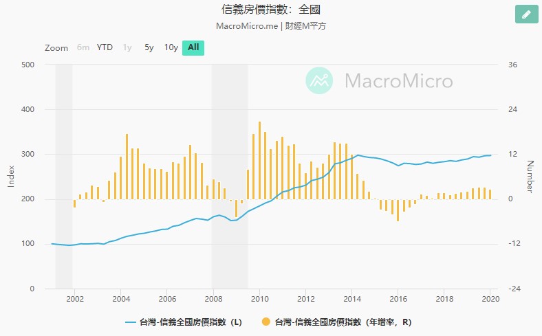台灣房價指數 來源：MacroMicro