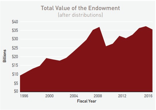 哈佛大學捐贈基金會10年收益，資料來源：Harvard