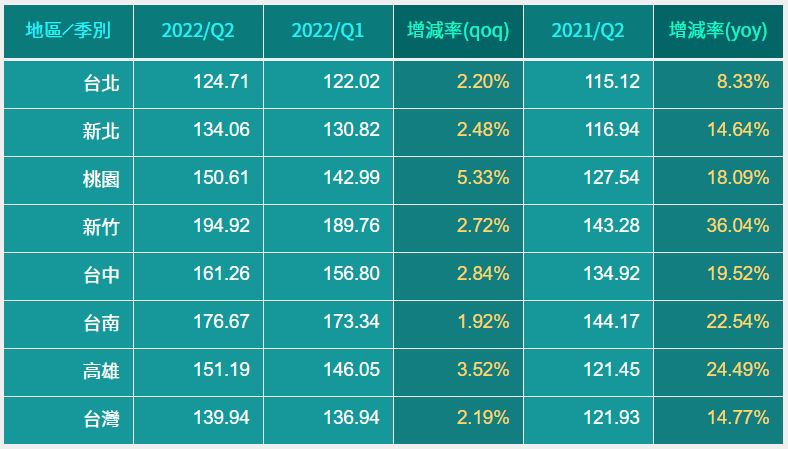 全台灣第二季房價持續創新高，Source:信義房屋