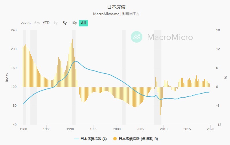 日本房價指數 來源：MacroMicro